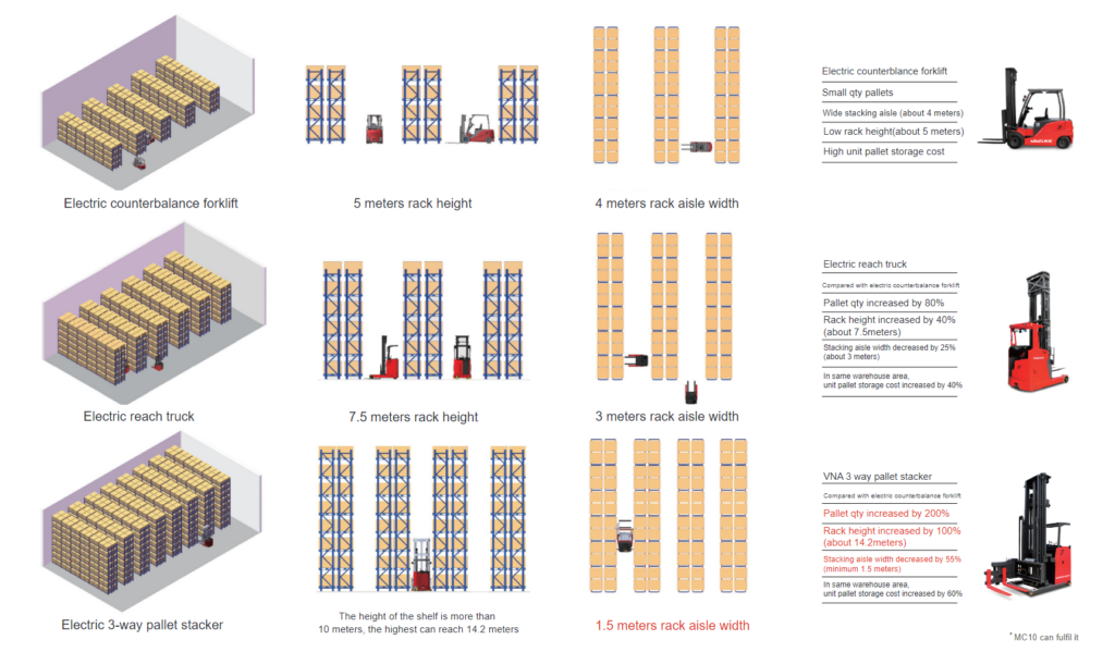 comparison between three types of forklifts